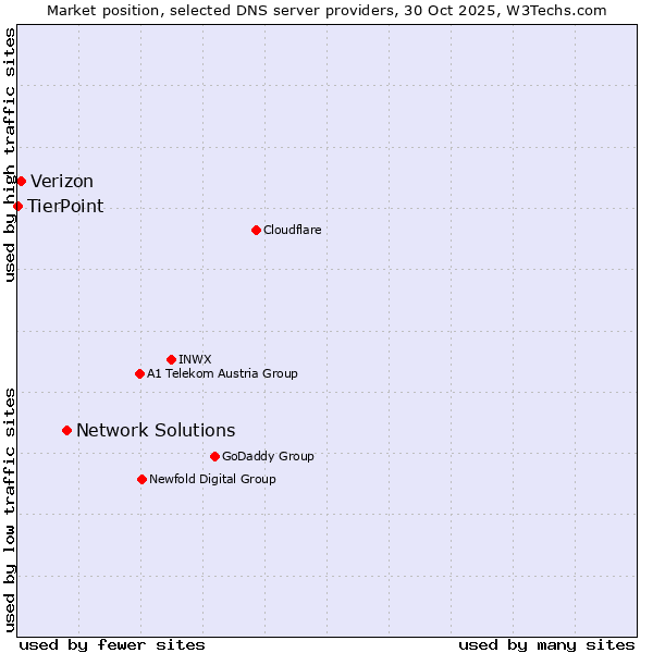 Market position of Network Solutions vs. Verizon vs. TierPoint