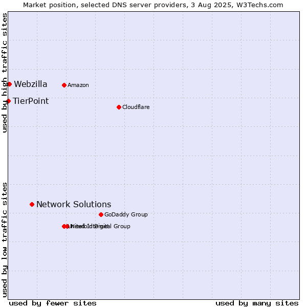 Market position of Network Solutions vs. Webzilla vs. TierPoint