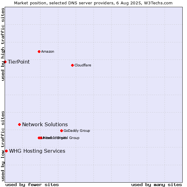 Market position of Network Solutions vs. WHG Hosting Services vs. TierPoint