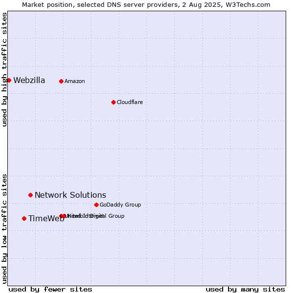 Market position of Network Solutions vs. TimeWeb vs. Webzilla