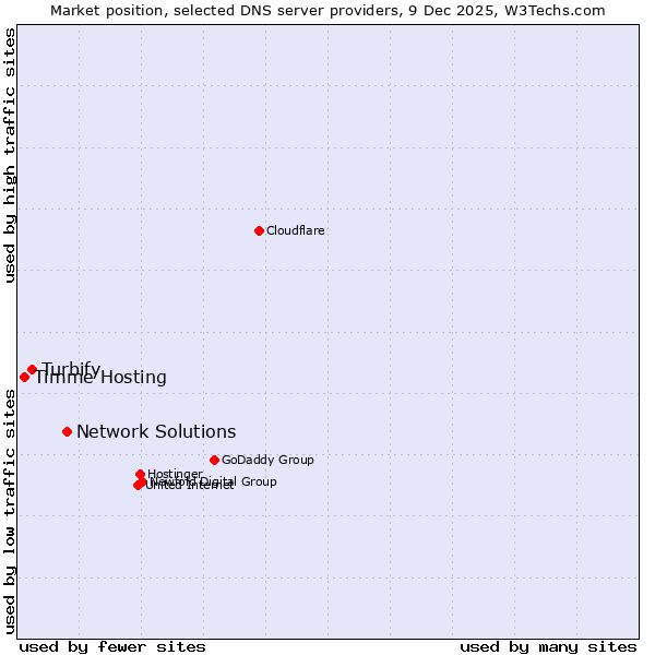 Market position of Network Solutions vs. Turbify vs. Timme Hosting