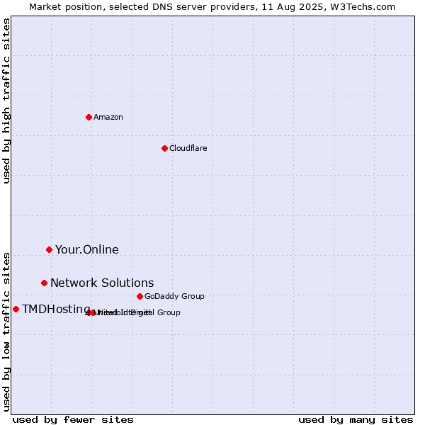 Market position of Your.Online vs. Network Solutions vs. TMDHosting