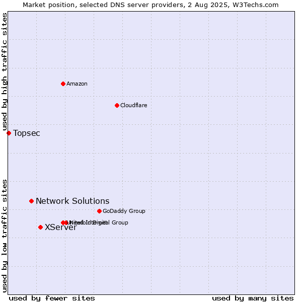Market position of XServer vs. Network Solutions vs. Topsec