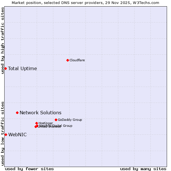 Market position of Network Solutions vs. WebNIC vs. Total Uptime