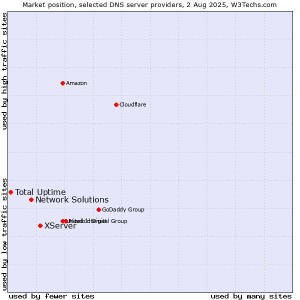 Market position of XServer vs. Network Solutions vs. Total Uptime