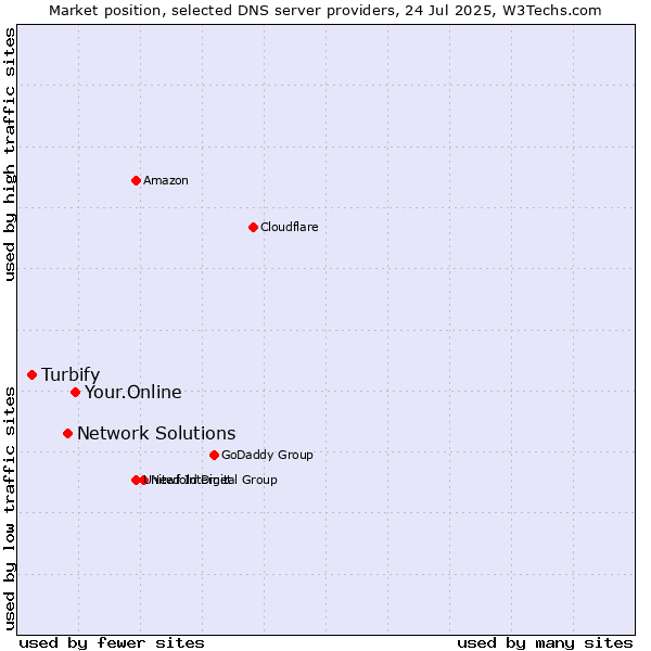 Market position of Your.Online vs. Network Solutions vs. Turbify