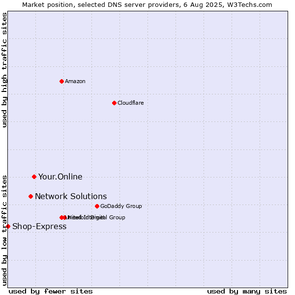 Market position of Your.Online vs. Network Solutions vs. Shop-Express