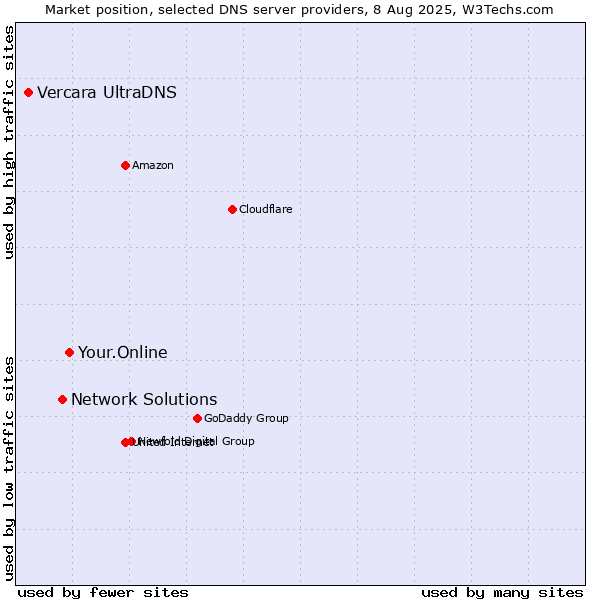 Market position of Your.Online vs. Network Solutions vs. Vercara UltraDNS