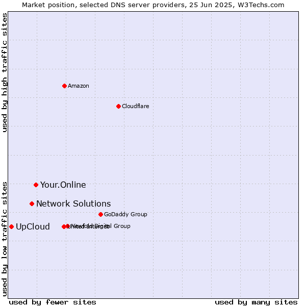 Market position of Your.Online vs. Network Solutions vs. UpCloud