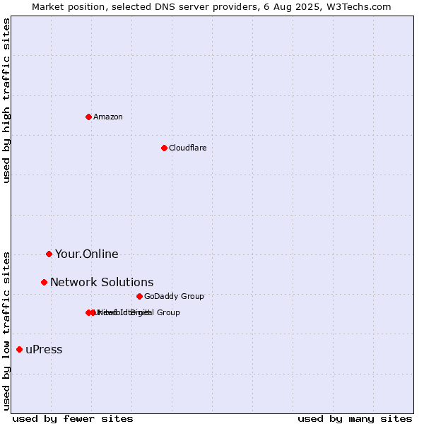 Market position of Your.Online vs. Network Solutions vs. uPress