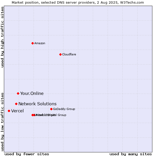 Market position of Your.Online vs. Network Solutions vs. Vercel
