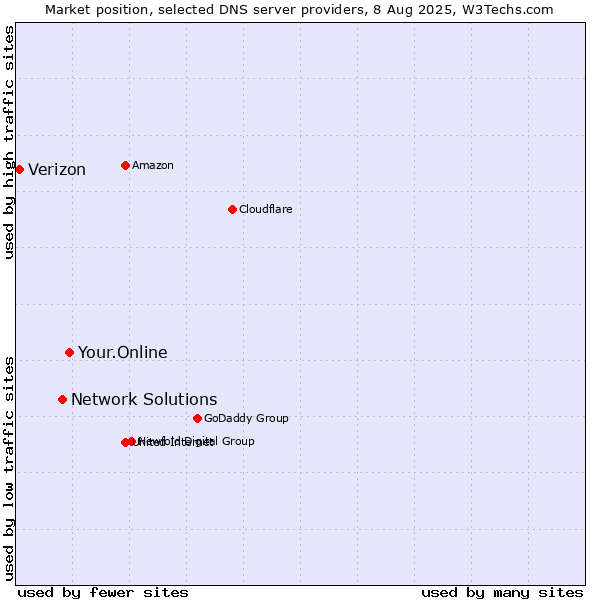 Market position of Your.Online vs. Network Solutions vs. Verizon