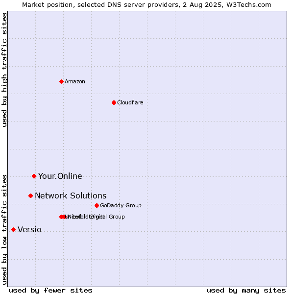 Market position of Your.Online vs. Network Solutions vs. Versio