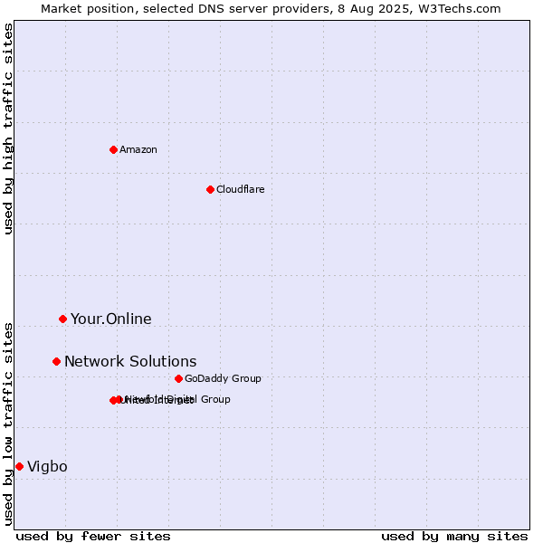 Market position of Your.Online vs. Network Solutions vs. Vigbo