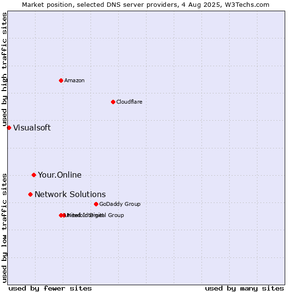 Market position of Your.Online vs. Network Solutions vs. Visualsoft