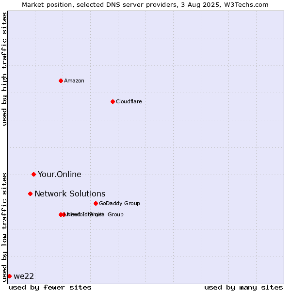 Market position of Your.Online vs. Network Solutions vs. we22