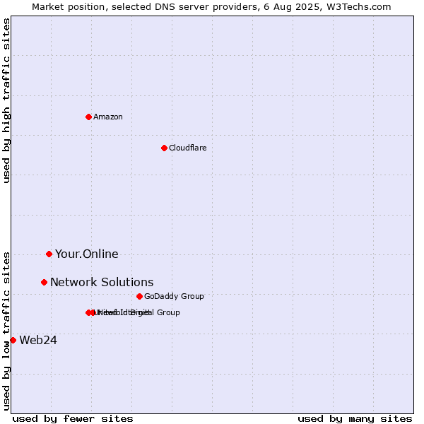 Market position of Your.Online vs. Network Solutions vs. Web24