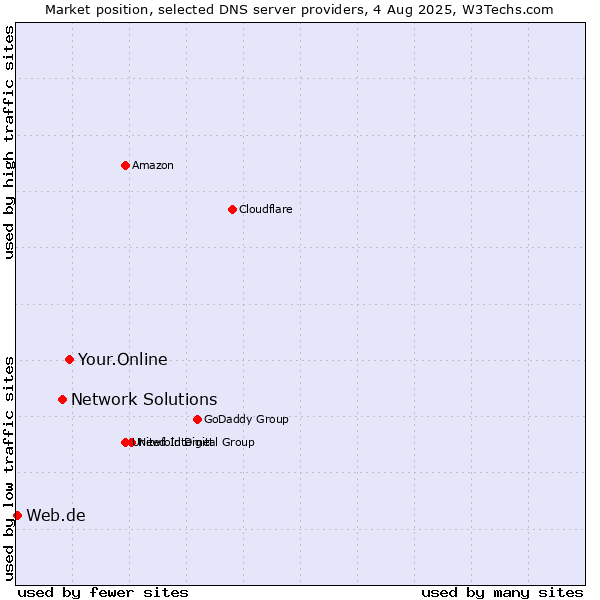 Market position of Your.Online vs. Network Solutions vs. Web.de