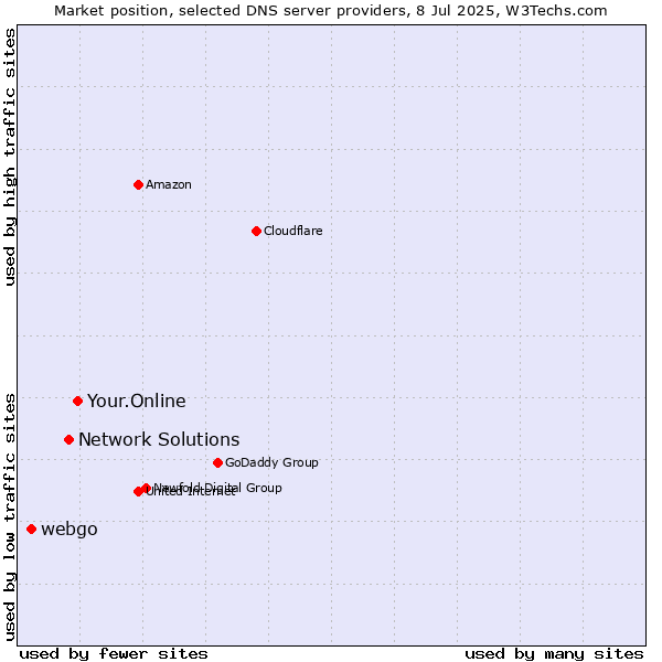 Market position of Your.Online vs. Network Solutions vs. webgo
