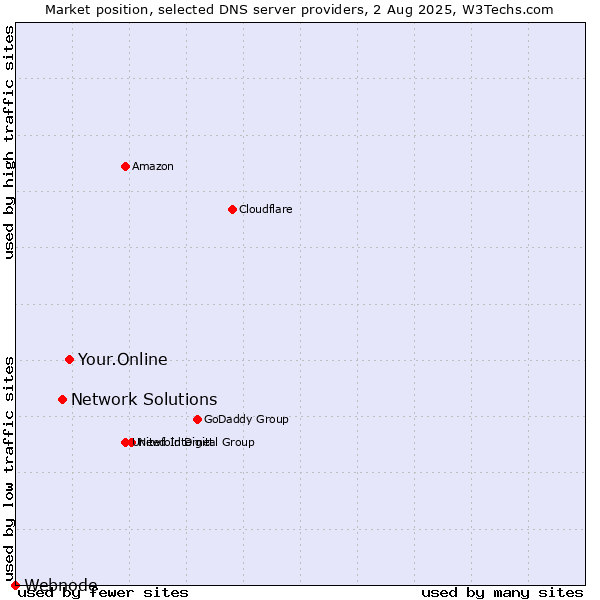 Market position of Your.Online vs. Network Solutions vs. Webnode