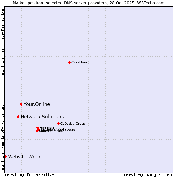 Market position of Your.Online vs. Network Solutions vs. Website World