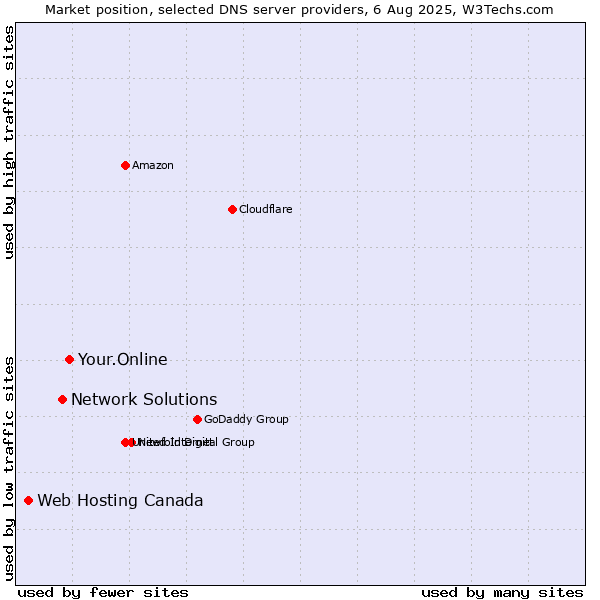 Market position of Your.Online vs. Network Solutions vs. Web Hosting Canada