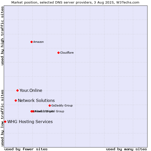 Market position of Your.Online vs. Network Solutions vs. WHG Hosting Services