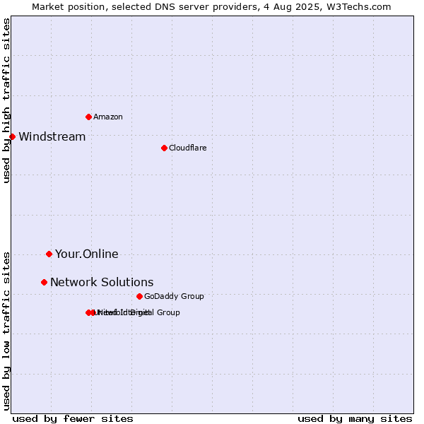 Market position of Your.Online vs. Network Solutions vs. Windstream