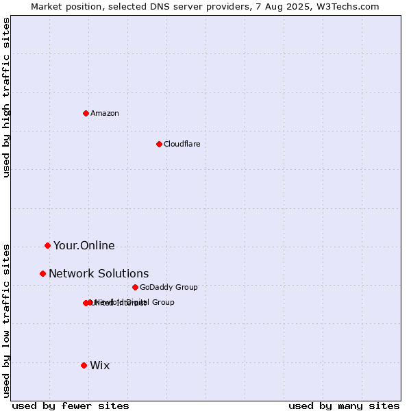 Market position of Wix vs. Your.Online vs. Network Solutions