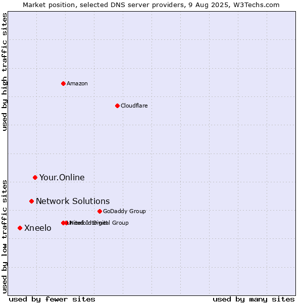 Market position of Your.Online vs. Network Solutions vs. Xneelo