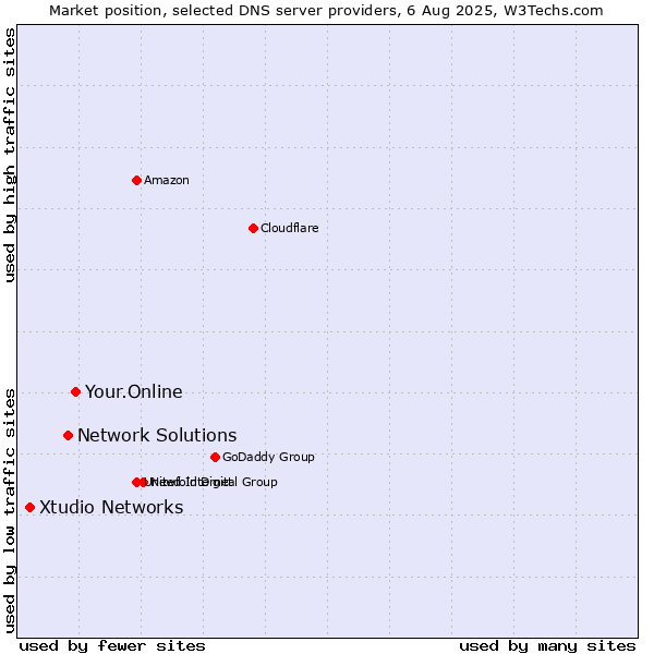 Market position of Your.Online vs. Network Solutions vs. Xtudio Networks
