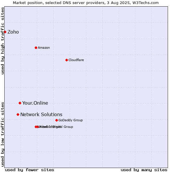 Market position of Your.Online vs. Network Solutions vs. Zoho