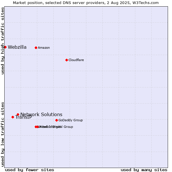 Market position of Network Solutions vs. TransIP vs. Webzilla