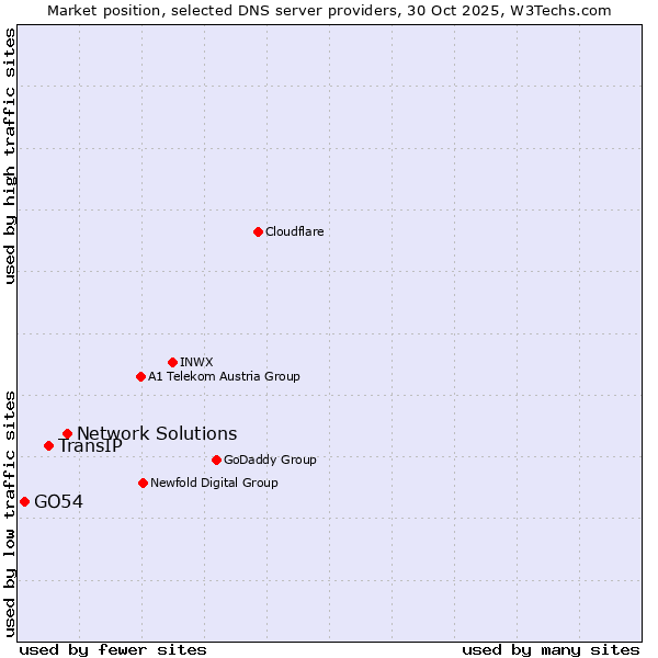 Market position of Network Solutions vs. TransIP vs. GO54