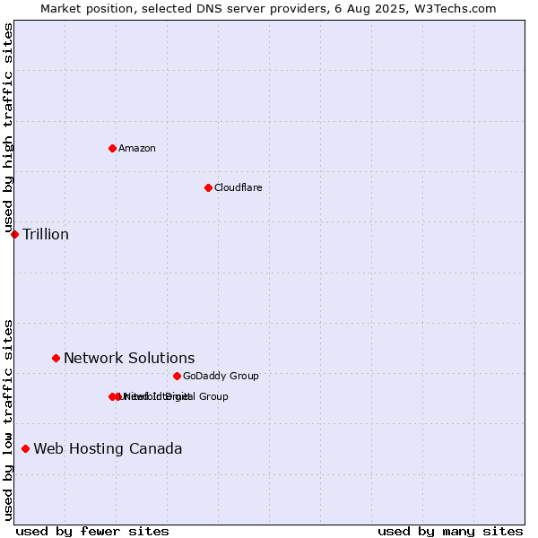 Market position of Network Solutions vs. Web Hosting Canada vs. Trillion