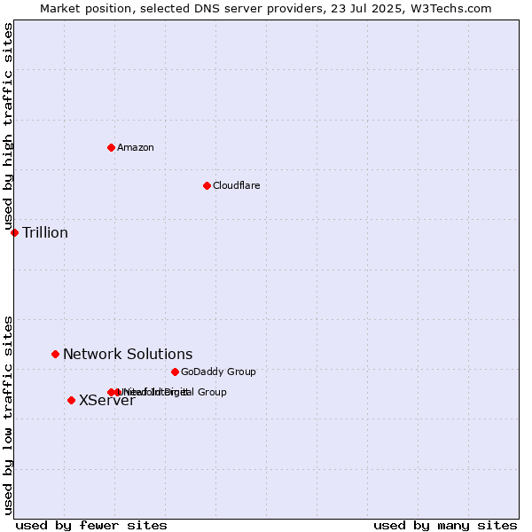 Market position of XServer vs. Network Solutions vs. Trillion