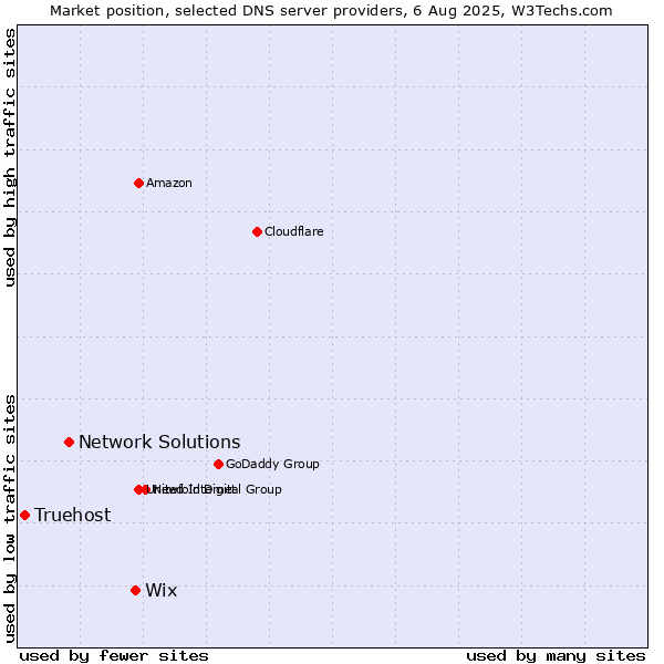 Market position of Wix vs. Network Solutions vs. Truehost
