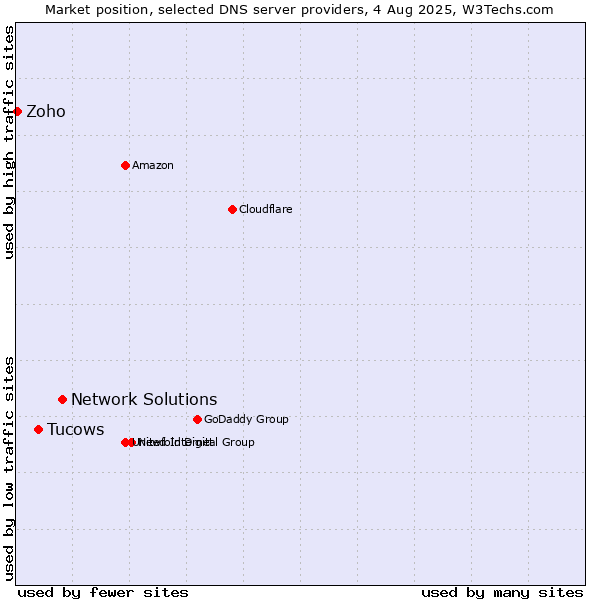Market position of Network Solutions vs. Tucows vs. Zoho