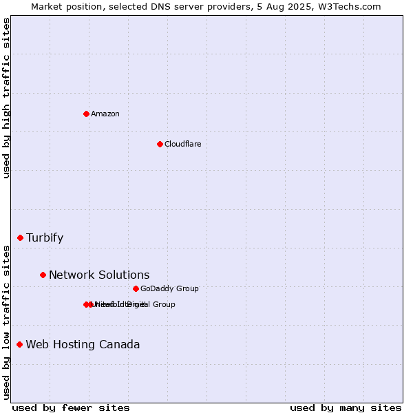 Market position of Network Solutions vs. Turbify vs. Web Hosting Canada
