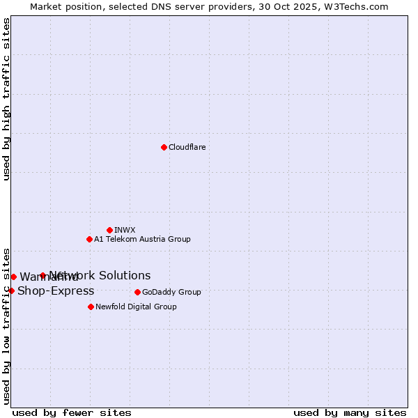 Market position of Network Solutions vs. Wannafind vs. Shop-Express