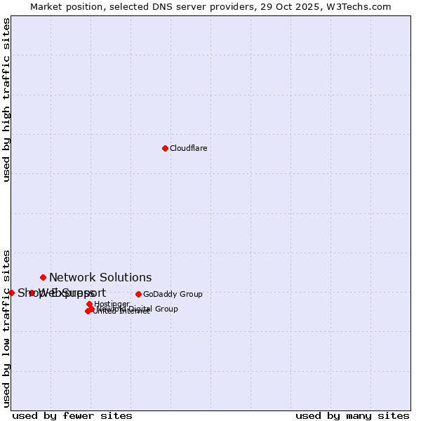 Market position of Network Solutions vs. WebSupport vs. Shop-Express