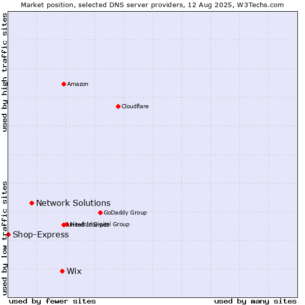 Market position of Wix vs. Network Solutions vs. Shop-Express