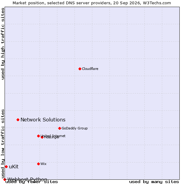 Market position of Network Solutions vs. uKit vs. Webhost Python