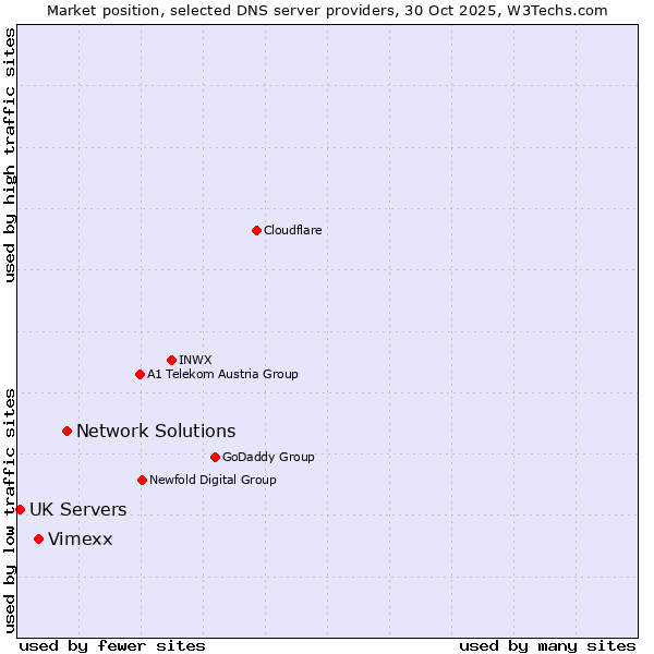 Market position of Network Solutions vs. Vimexx vs. UK Servers