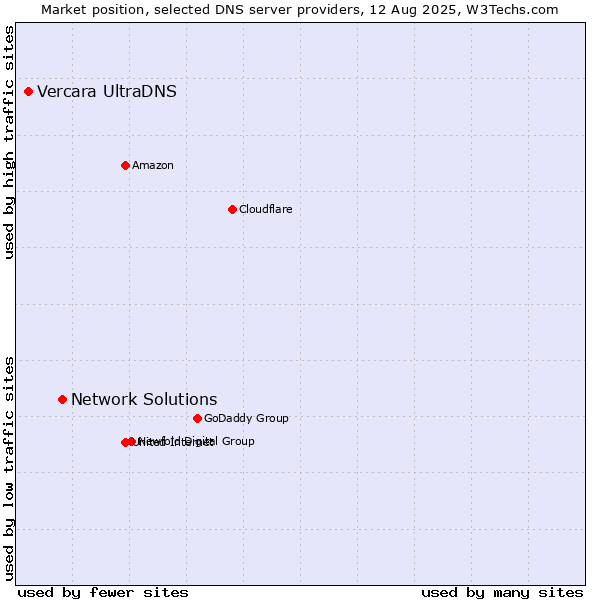 Market position of Network Solutions vs. Vercara UltraDNS
