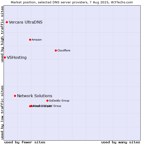 Market position of Network Solutions vs. Vercara UltraDNS vs. VSHosting