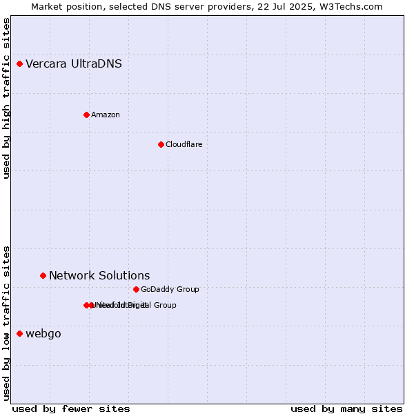 Market position of Network Solutions vs. Vercara UltraDNS vs. webgo