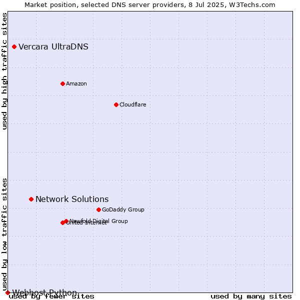 Market position of Network Solutions vs. Vercara UltraDNS vs. Webhost Python