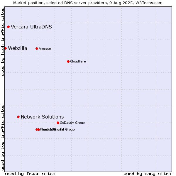 Market position of Network Solutions vs. Vercara UltraDNS vs. Webzilla