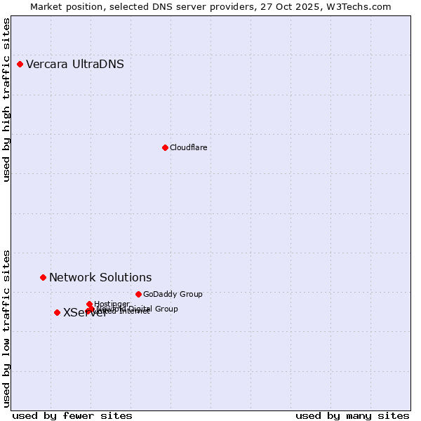 Market position of XServer vs. Network Solutions vs. Vercara UltraDNS